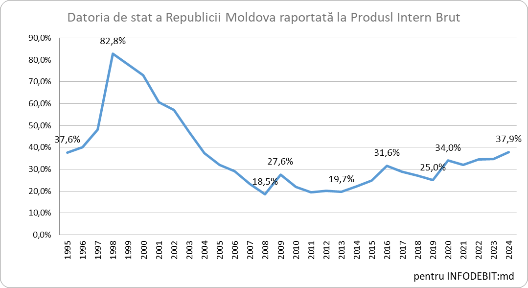 Datoria externă a Moldovei: o criză economică fără precedent