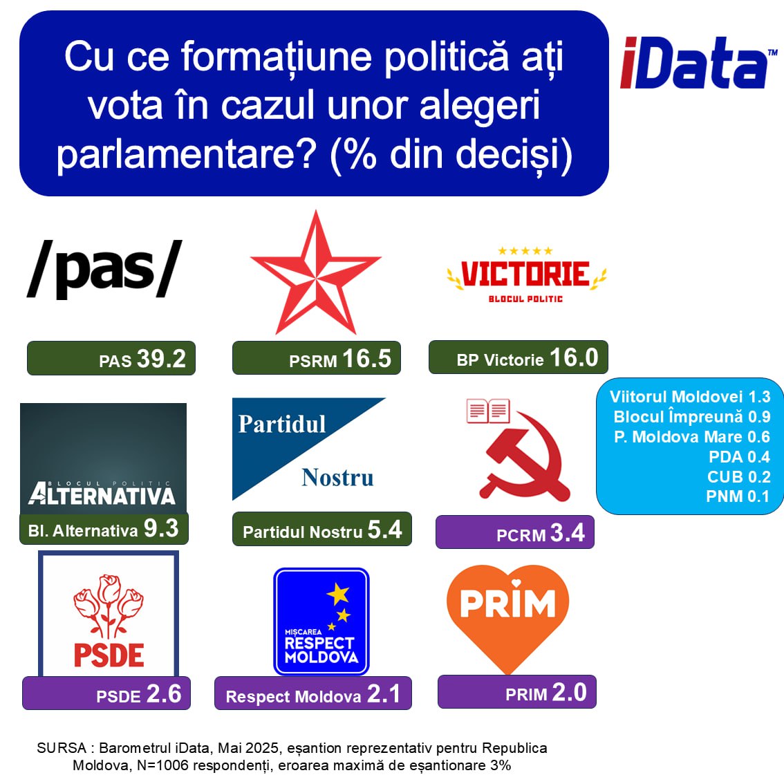 Sondajul: două partide și două blocuri vor domini viitorul Parlament, dar cu riscuri pentru stabilitatea țării